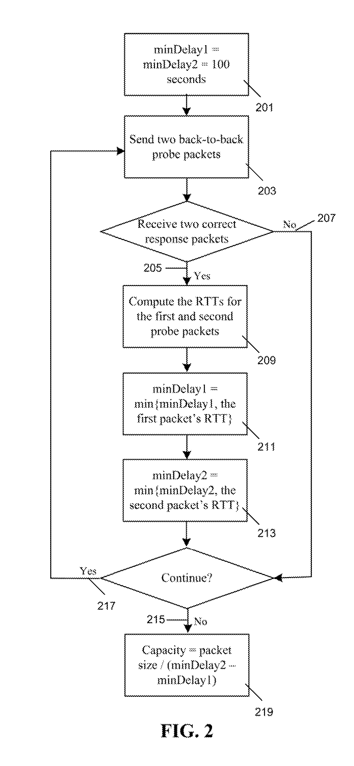 Method for measurment of network path capacity with minimum delay difference