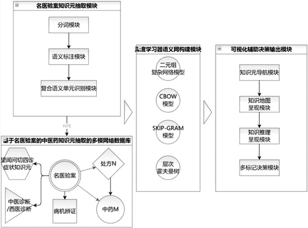 Mining and auxiliary decision intelligent system for traditional Chinese medicine text medical records