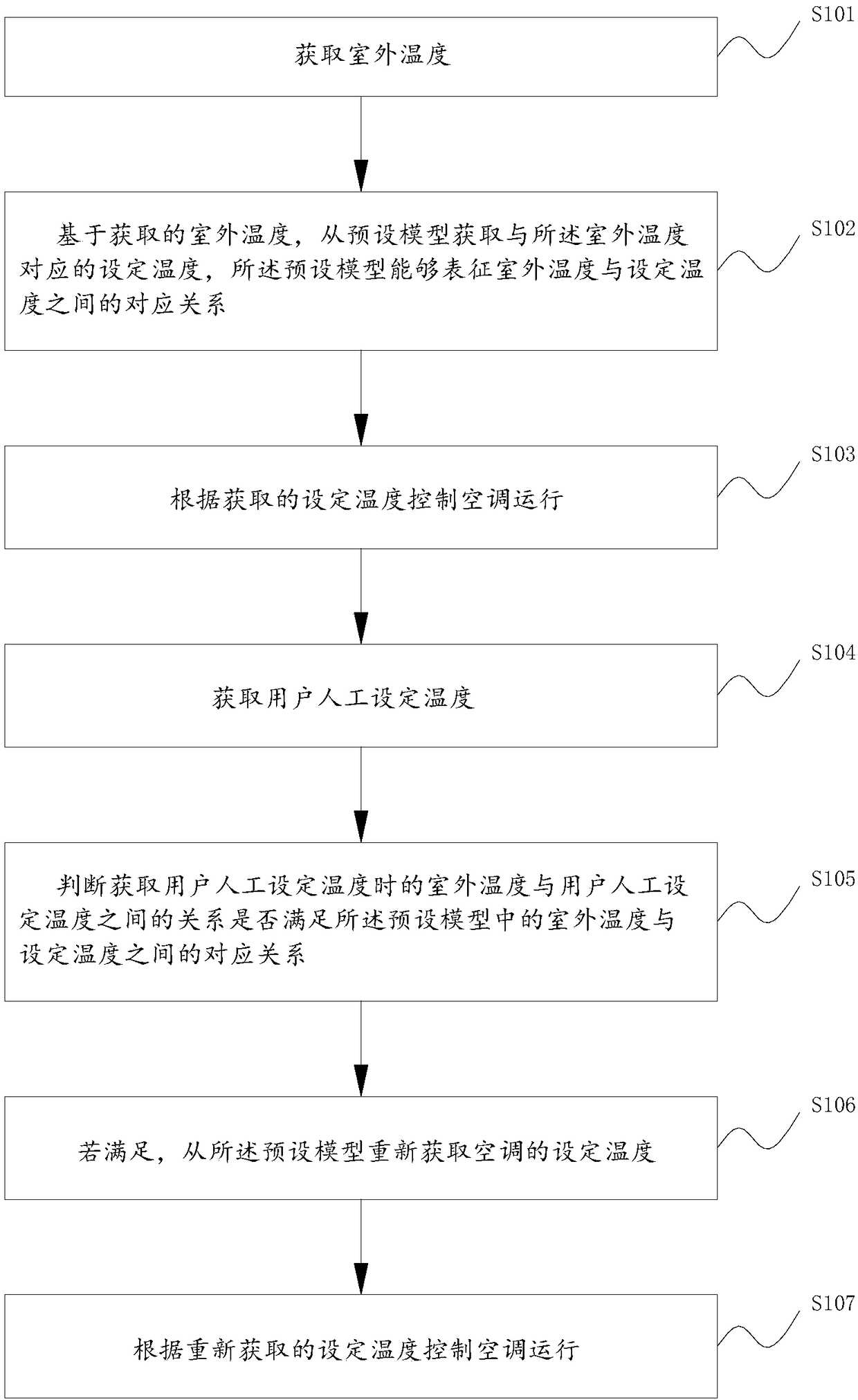 Air conditioner control method and air conditioner control device