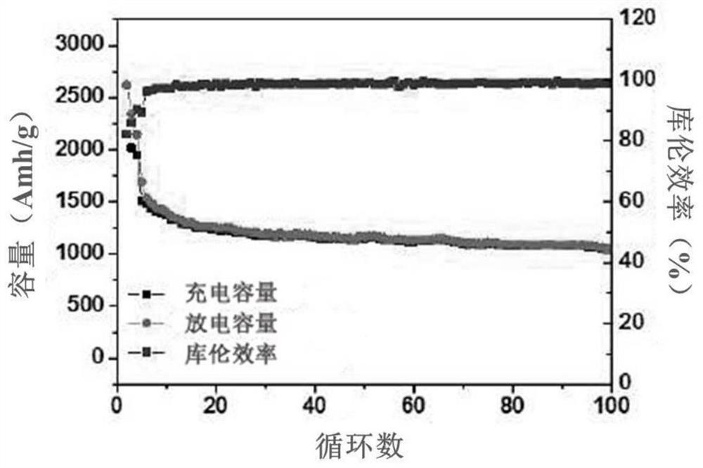 Preparation method of lithium ion battery negative electrode material