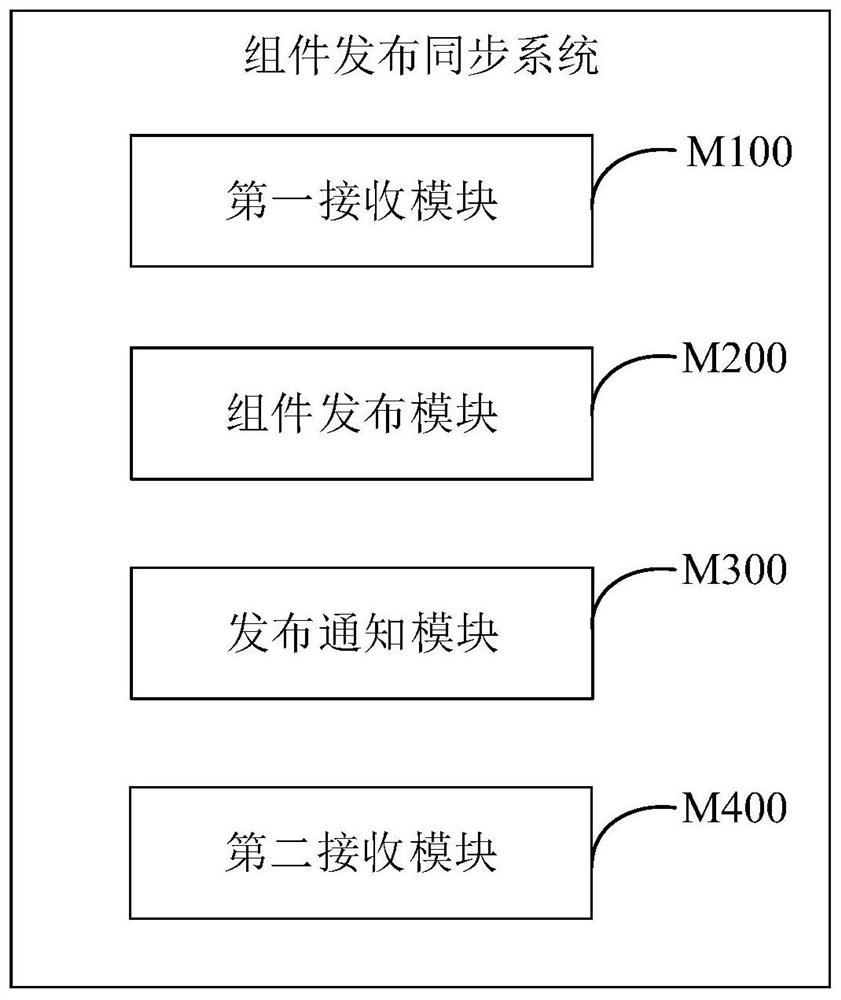 Component release synchronization method, system and device and storage medium