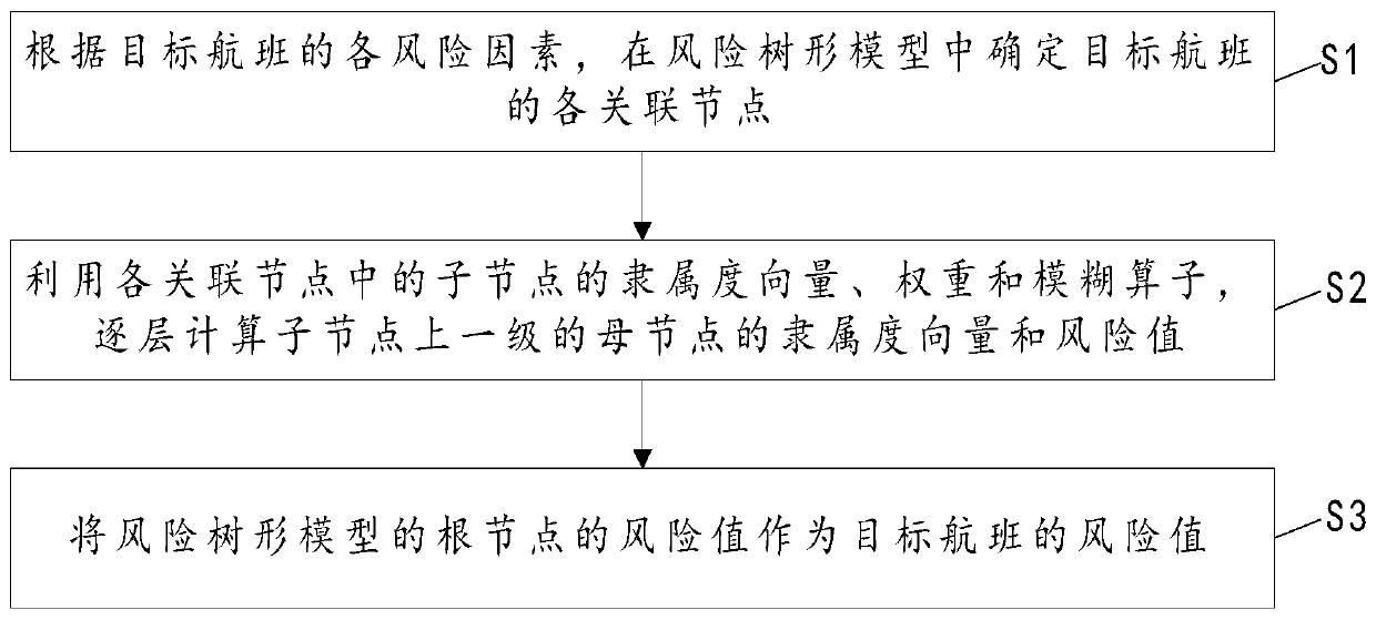Flight operation risk calculation method, device and equipment and readable storage medium