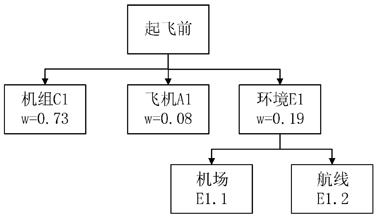 Flight operation risk calculation method, device and equipment and readable storage medium