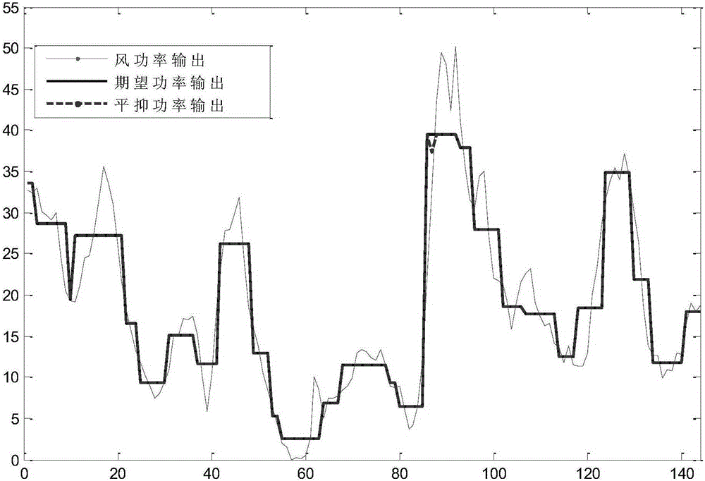 Capacity optimization and auxiliary peak-shaving method of regional wind farm group energy storage power station