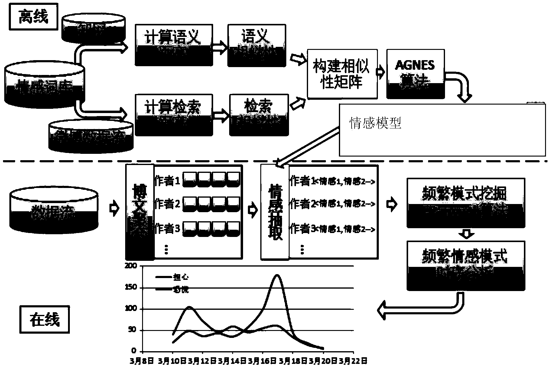 Microblog emotional evolution analysis method and system