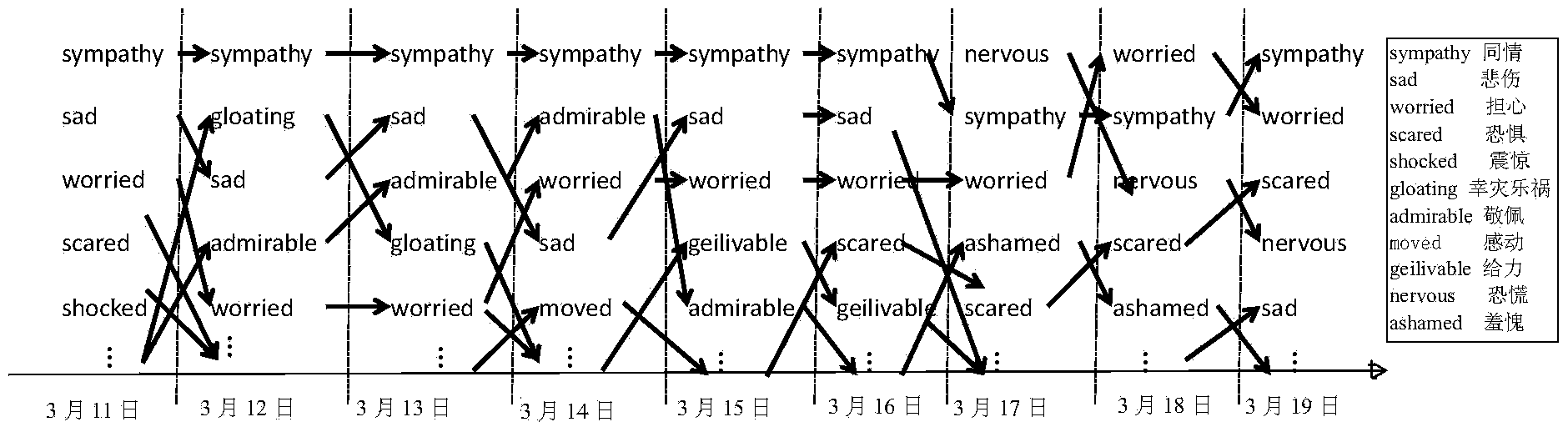 Microblog emotional evolution analysis method and system