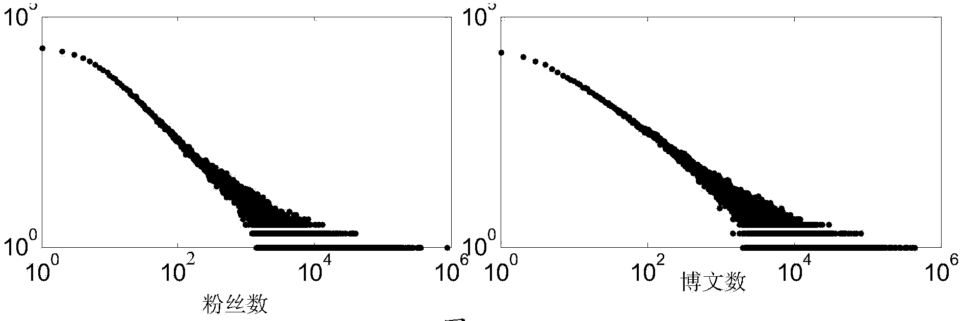 Microblog emotional evolution analysis method and system