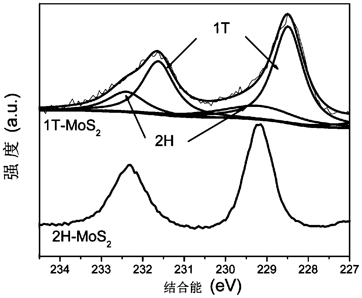 Metal phase molybdenum disulfide, electrode, preparation method, electrocatalyst and energy storage element