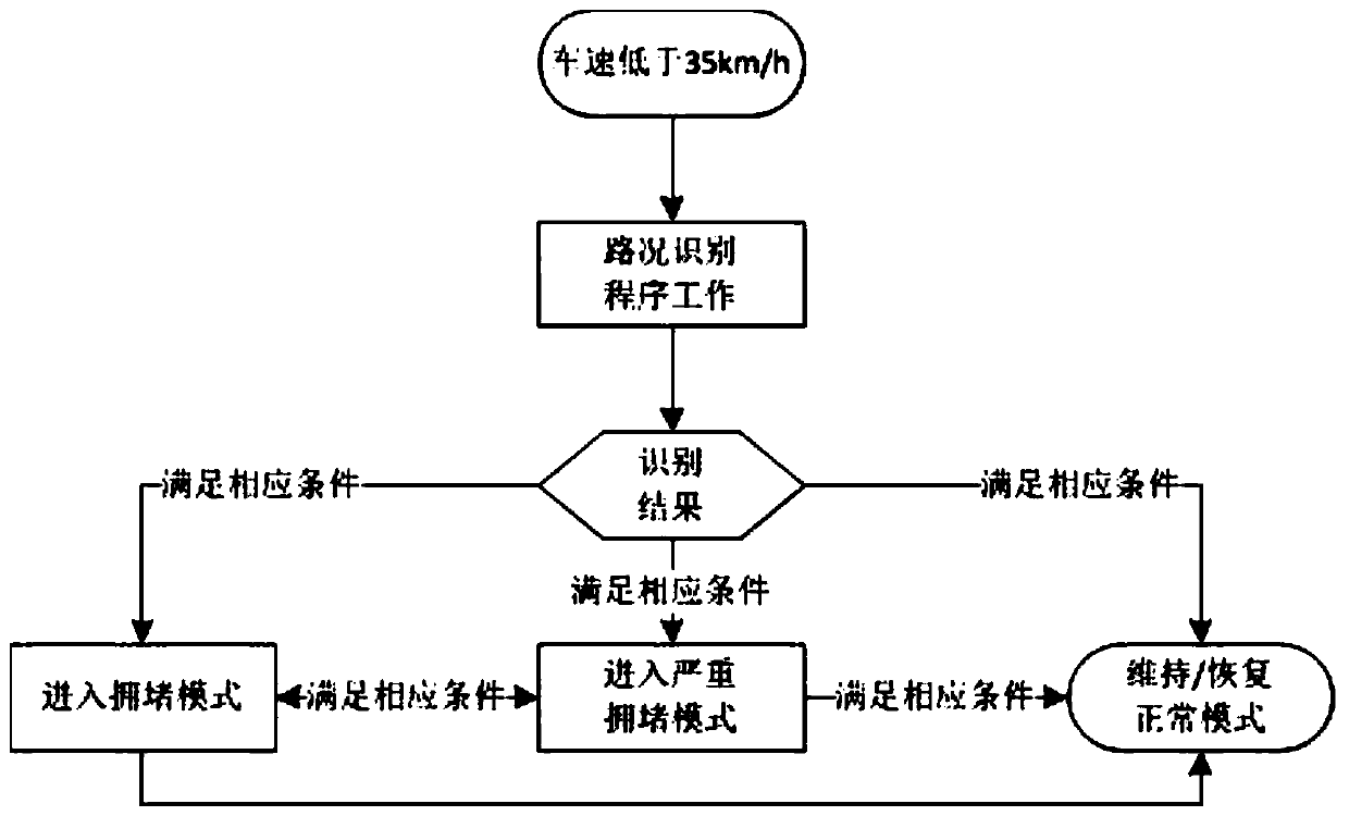 A vehicle dynamic control system and method based on traffic congestion