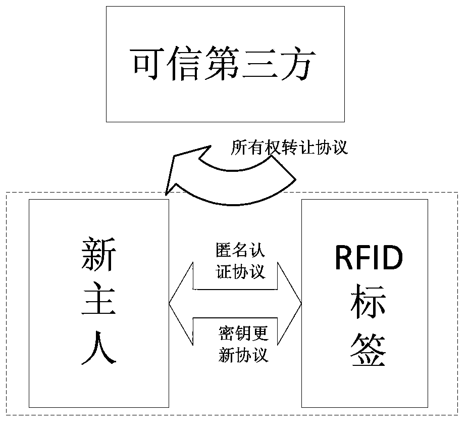 A Secure and Lightweight RFID Ownership Transfer Method Based on Bilinear Pairing