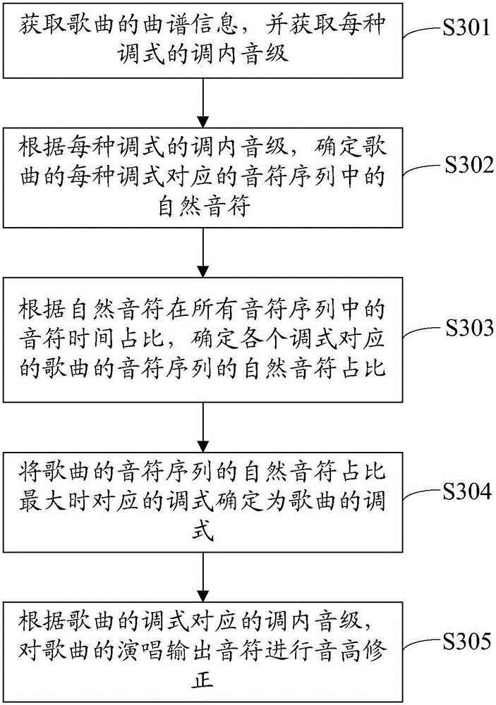 Song mode determining method and song mode determining device