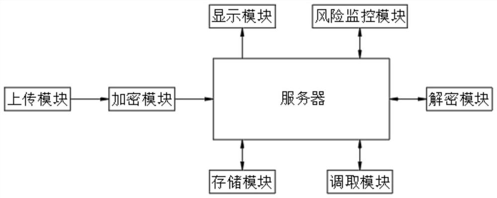 Electronic bidding document multilayer encryption and decryption system for electronic bidding