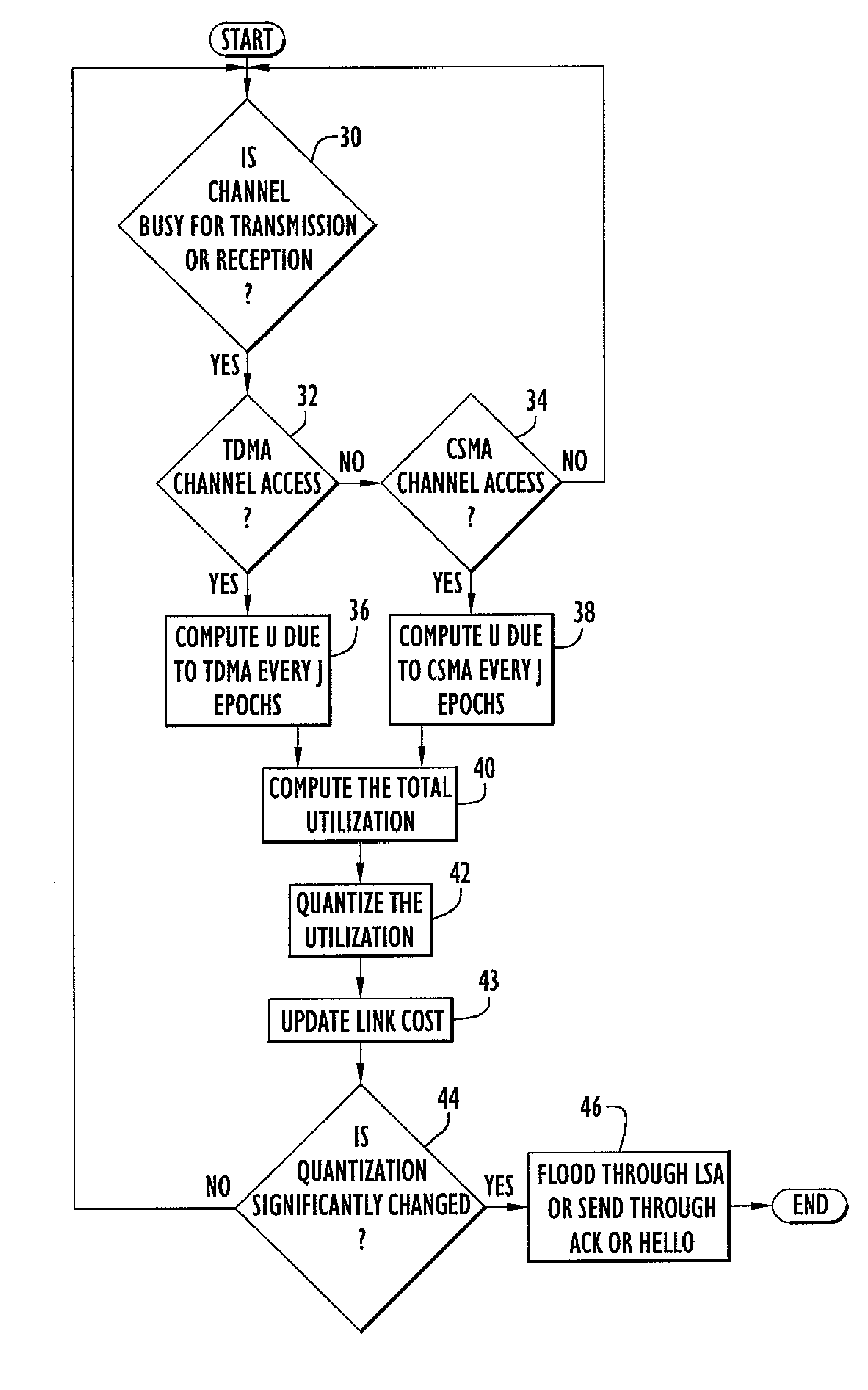 Method and apparatus for early warning of congestion in Ad-Hoc wireless networks