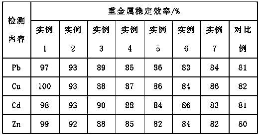 Conditioner for repairing heavy metal polluted soil, and preparation method thereof