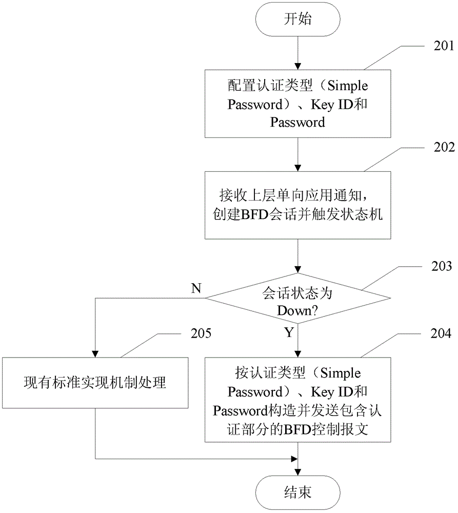 BFD session establishment method and bfd session system for unidirectional path detection