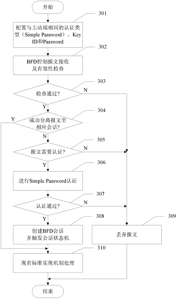 BFD session establishment method and bfd session system for unidirectional path detection