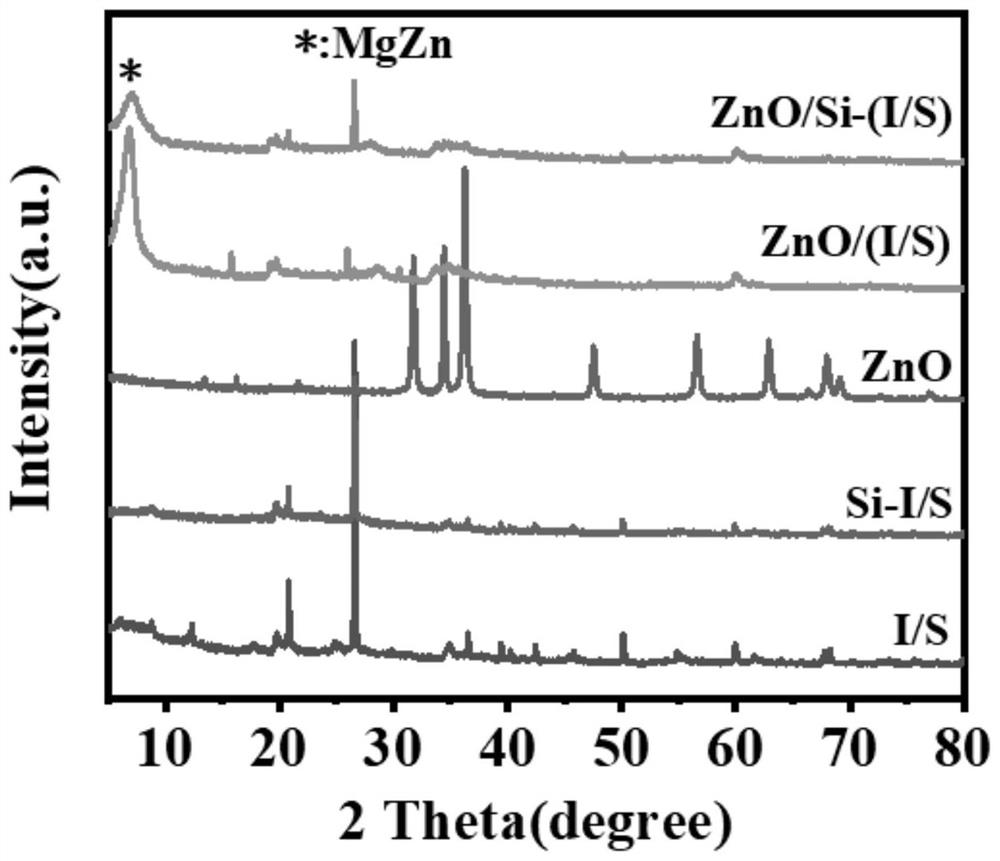 Zinc oxide silicon-based pillared illite-montmorillonite clay composite material as well as preparation method and application thereof