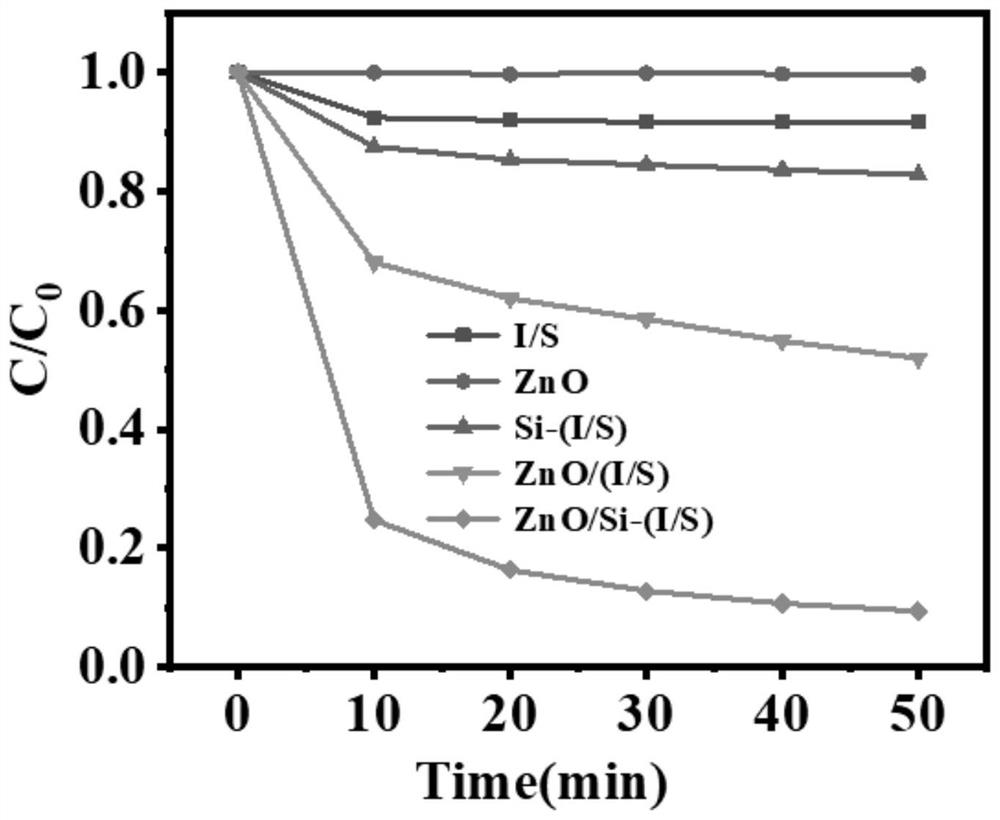 Zinc oxide silicon-based pillared illite-montmorillonite clay composite material as well as preparation method and application thereof