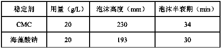 Foam finishing agent and finishing method for sms nonwoven fabric