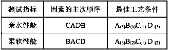 Foam finishing agent and finishing method for sms nonwoven fabric