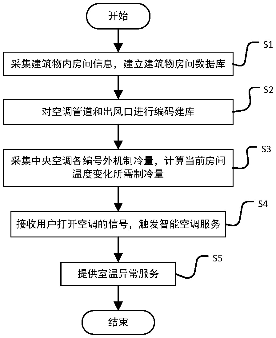 Intelligent control method and system for building refrigerating