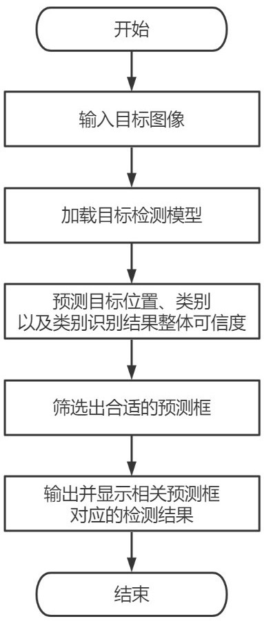 Trusted target detection method fusing subjective logic and uncertainty distribution modeling