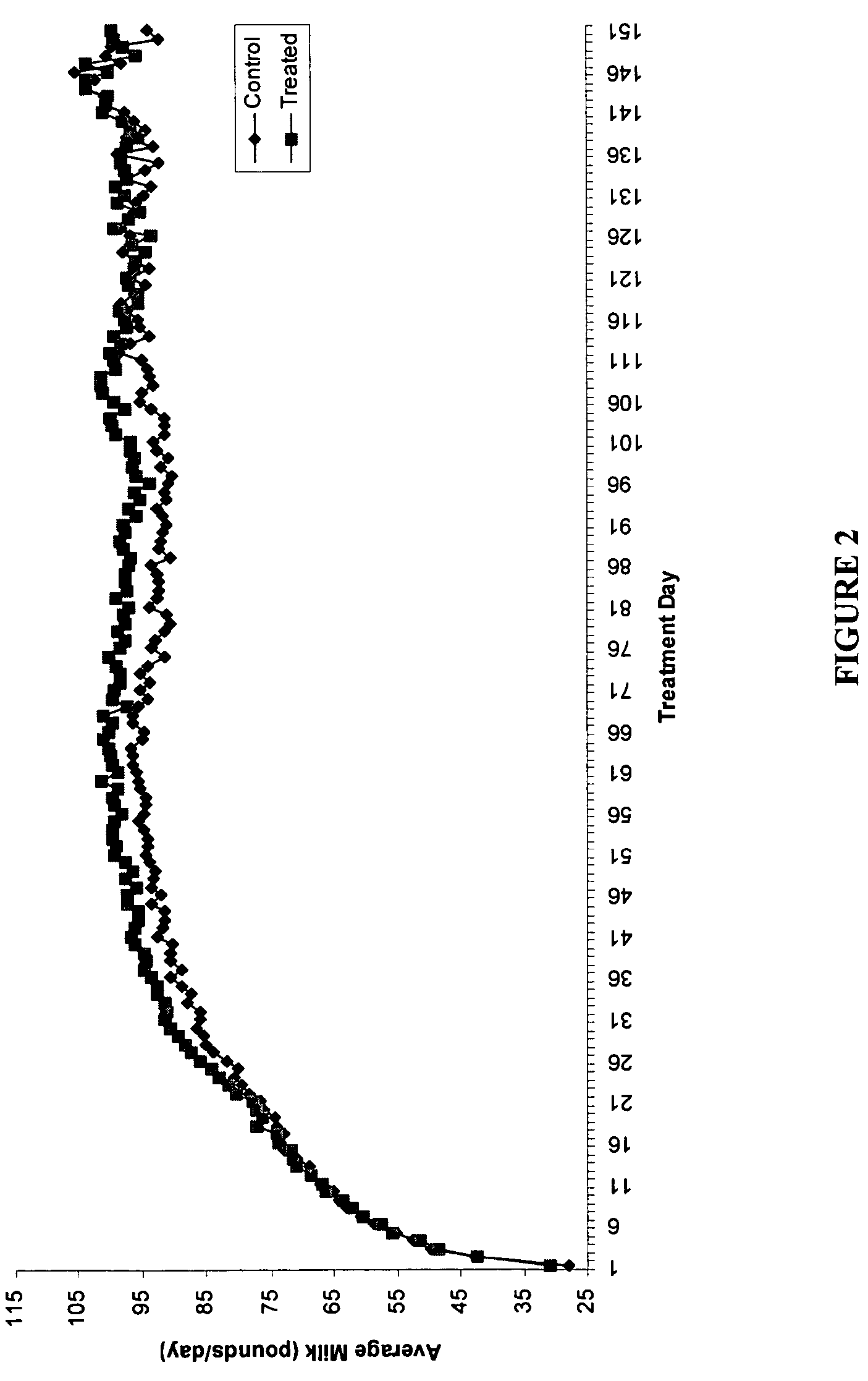 Methods and compositions for increasing milk production in animals