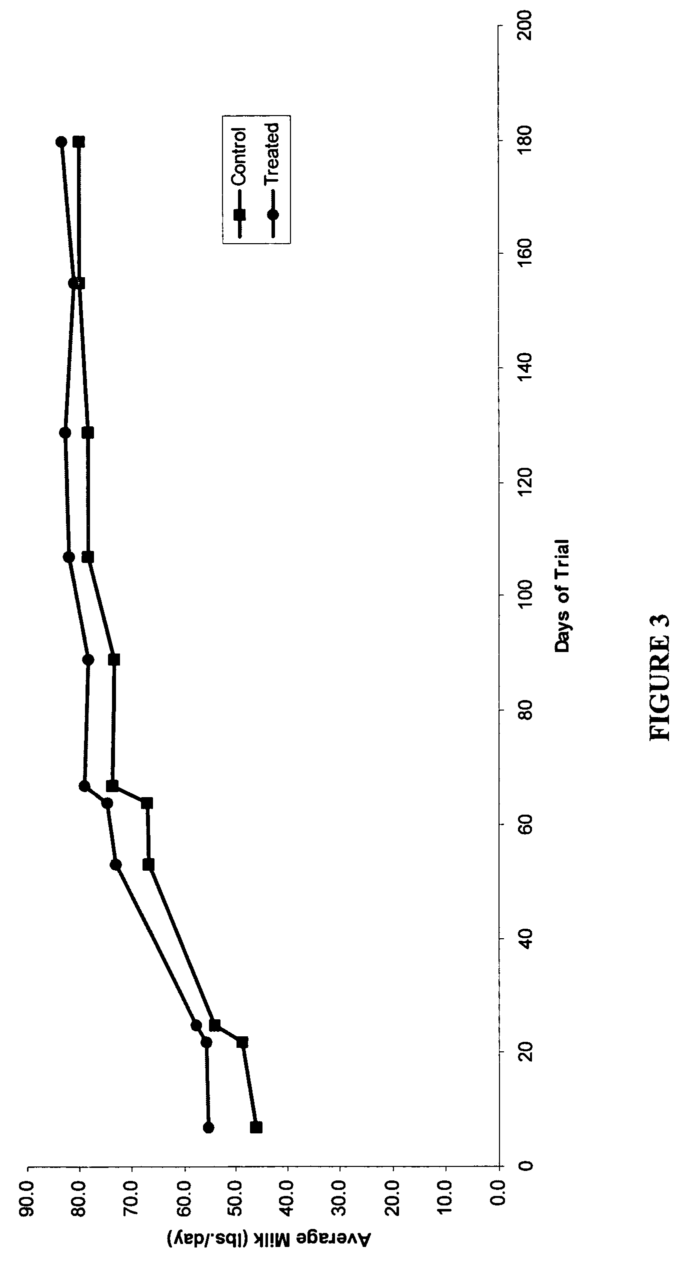Methods and compositions for increasing milk production in animals