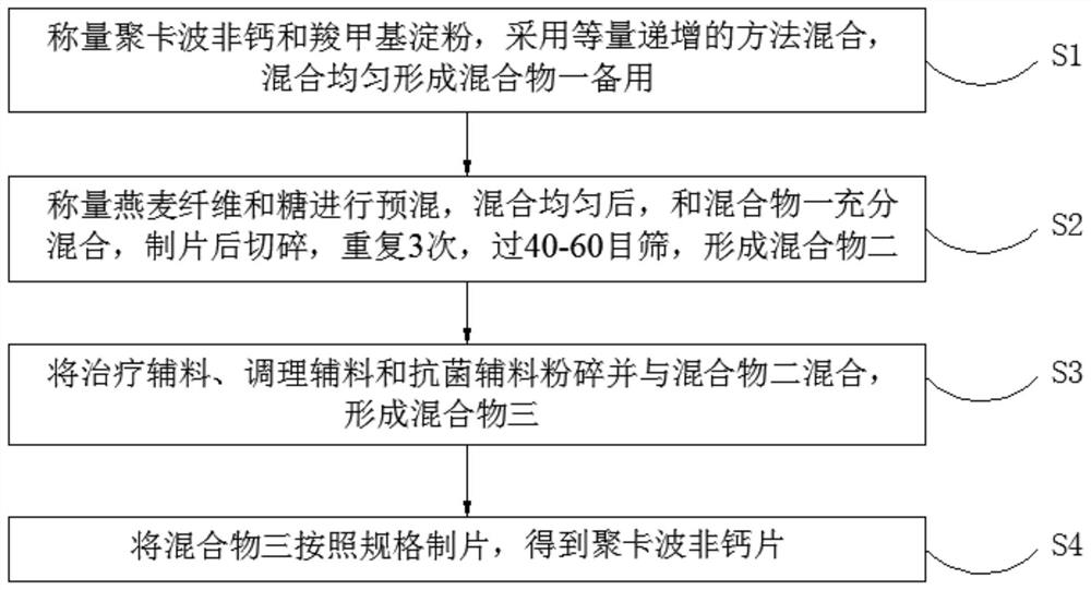 Polycarbophil calcium tablet, and preparation method and application thereof