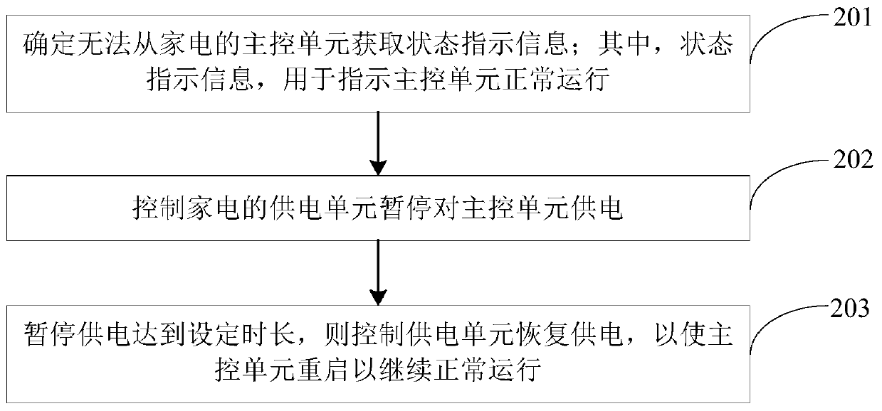 Household appliance control circuit, control method and device and household appliance