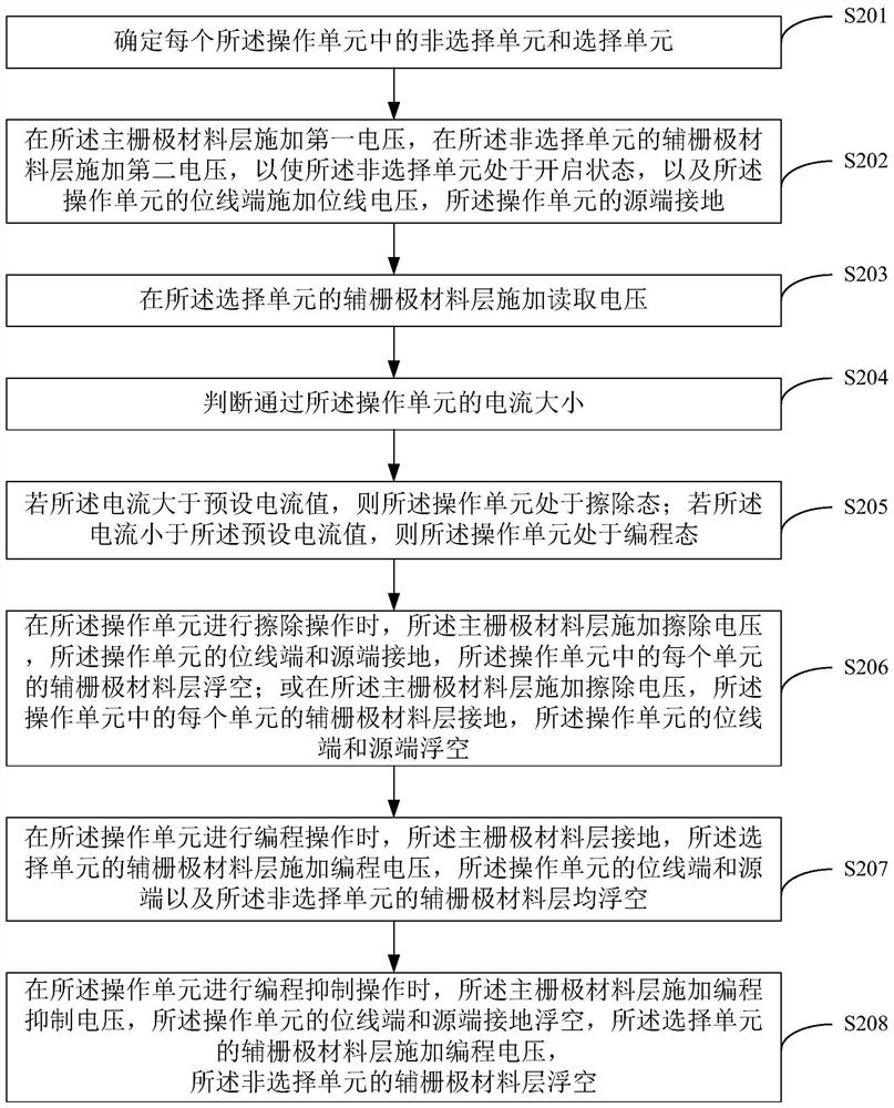 A three-dimensional nand-type ferroelectric memory, manufacturing method and operation method