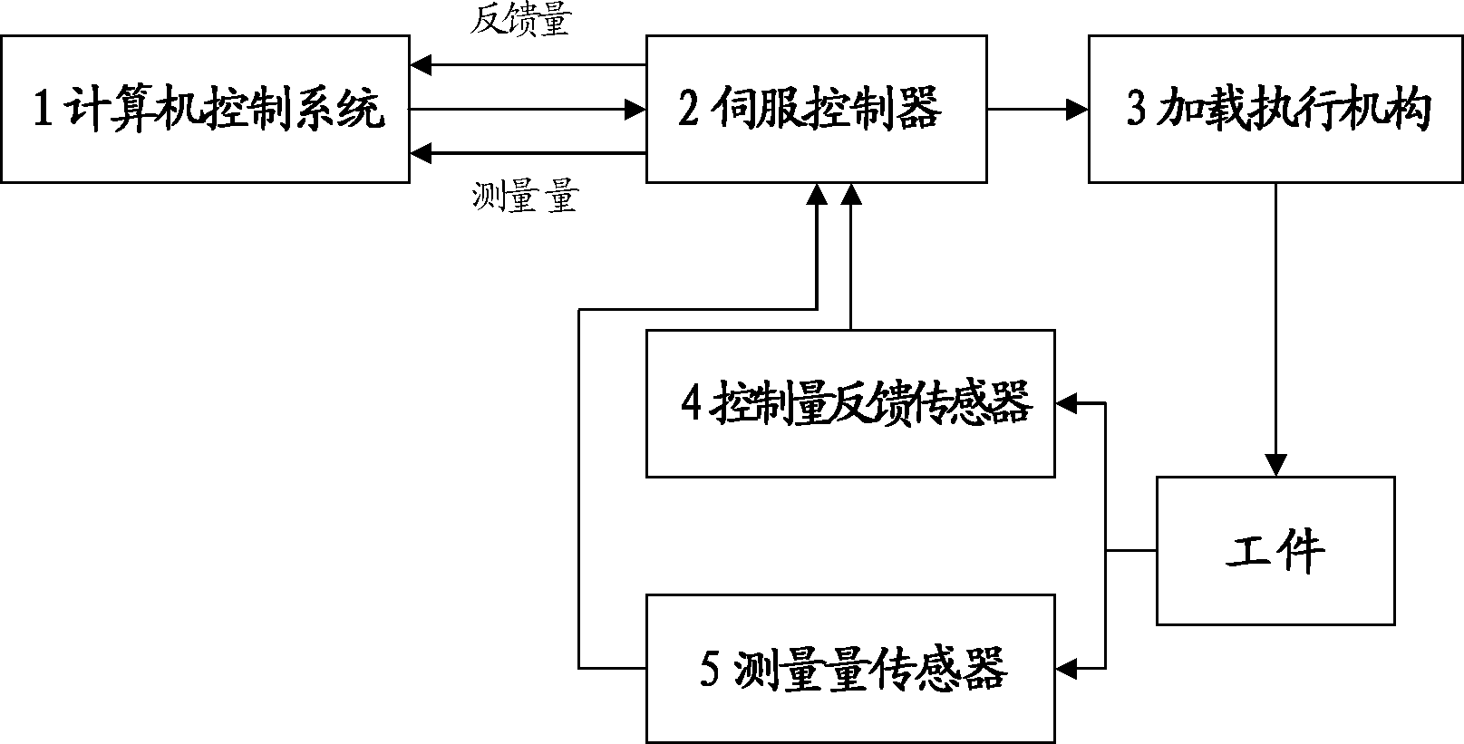 Multi-functional portable electric servo control loading device and loading method thereof