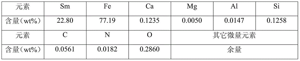 SmFex alloy and preparation method thereof