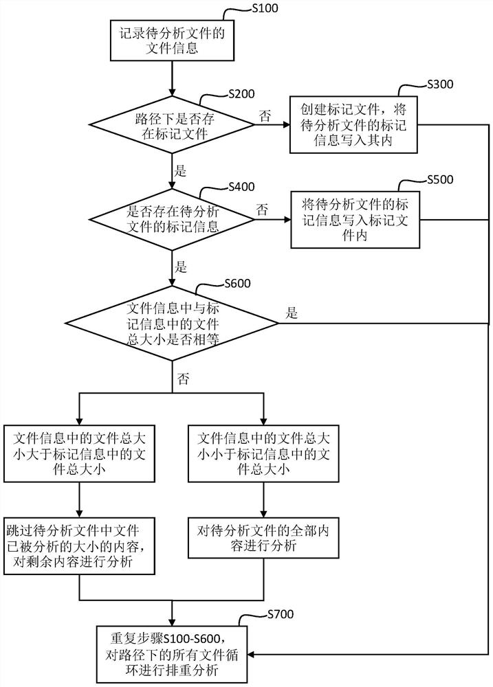 A file marking and deduplication analysis method, terminal equipment and storage medium