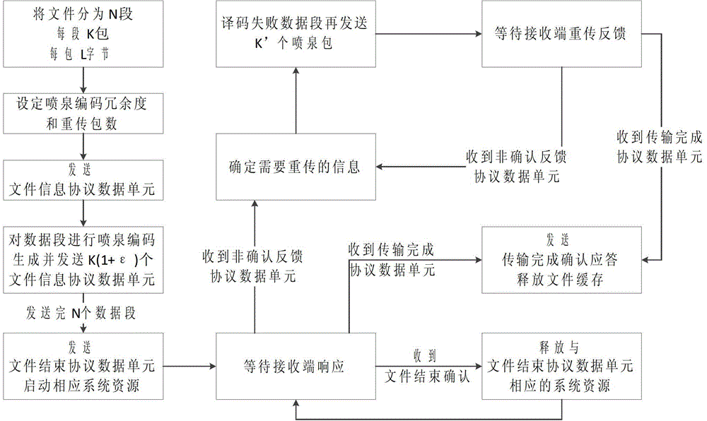 File transmission method in deep space communication