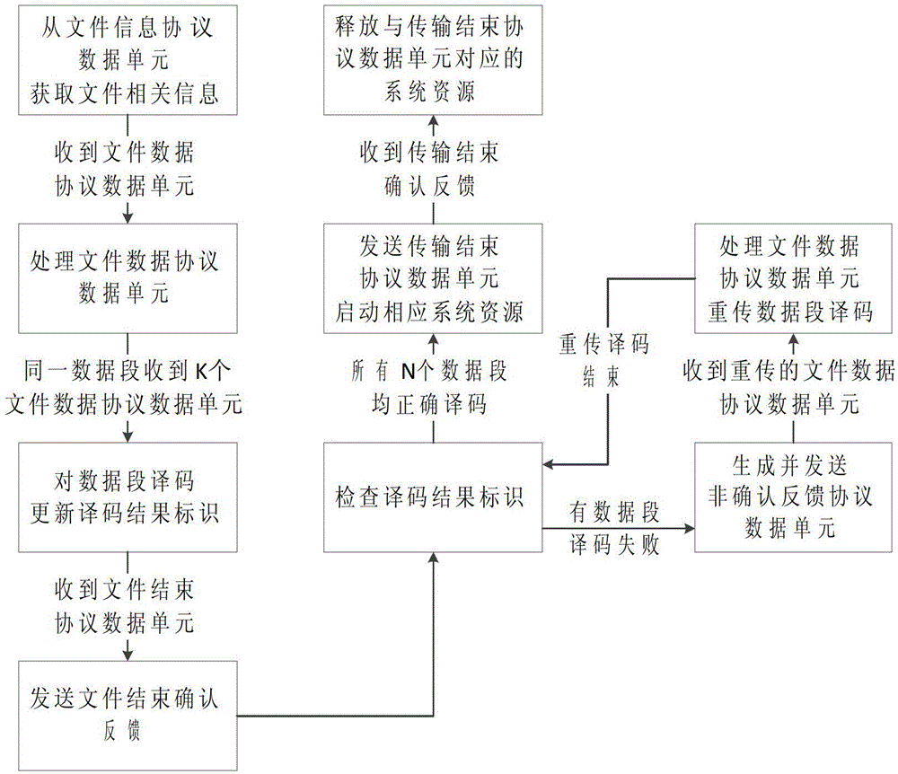 File transmission method in deep space communication