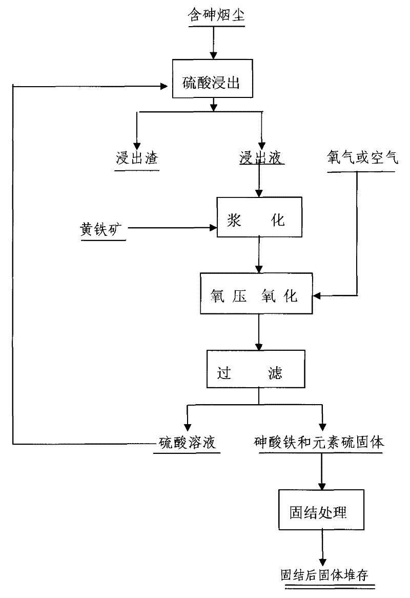 Method for treating arsenic-containing smoke dust