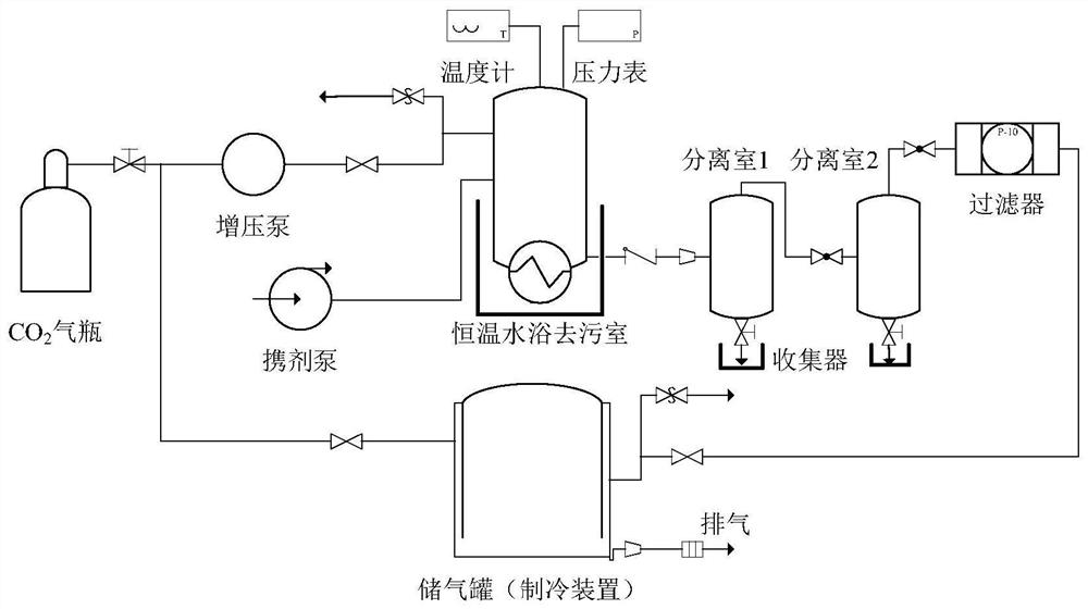 Radioactive pollution supercritical carbon dioxide chemical decontamination method and decontamination device thereof