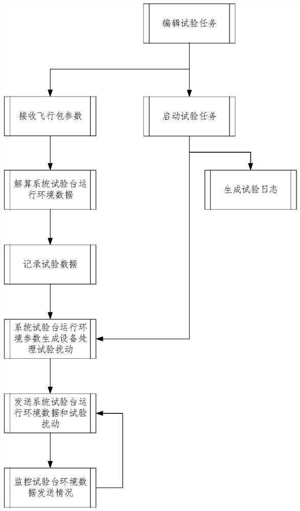 System-level test control method combined with simulated flight bag