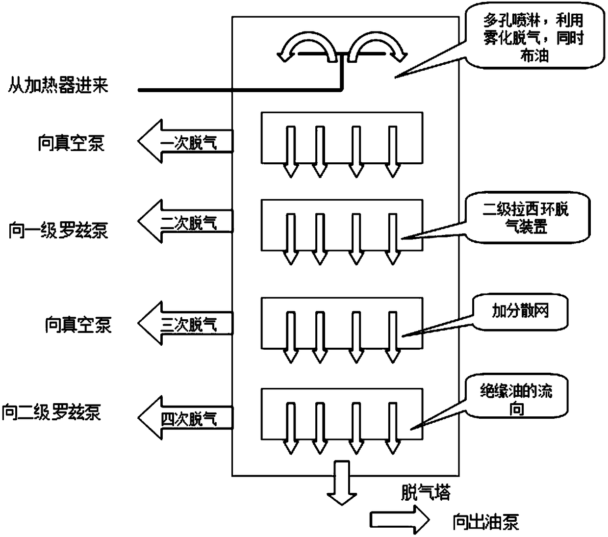 A four-stage degassing method for insulating oil of UHV transmission and transformation transformers