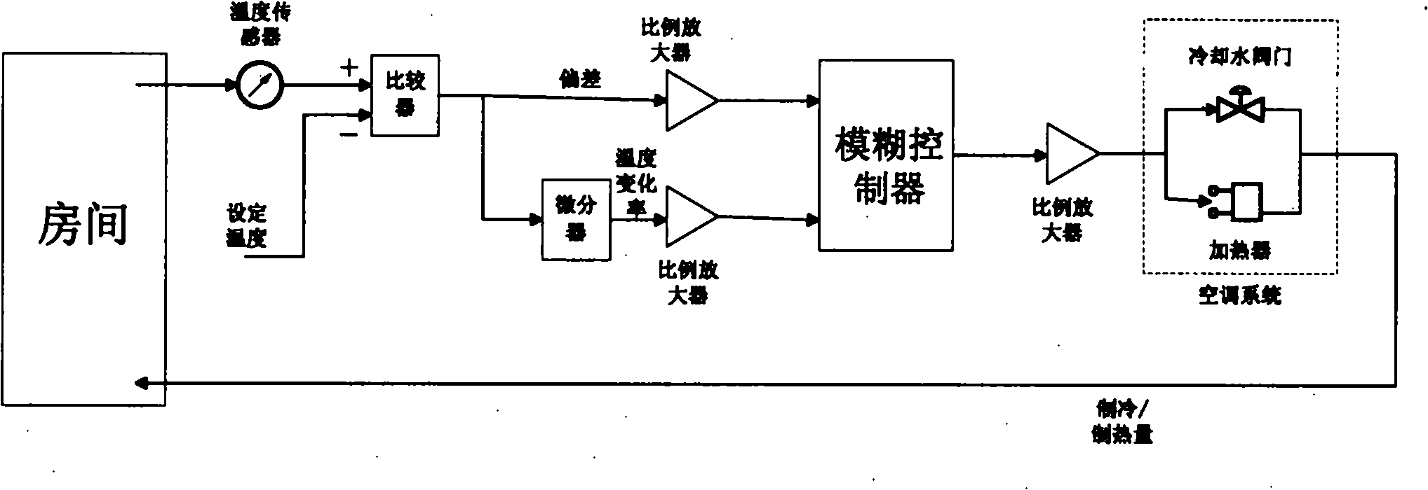 Indoor temperature fuzzy control system and method thereof