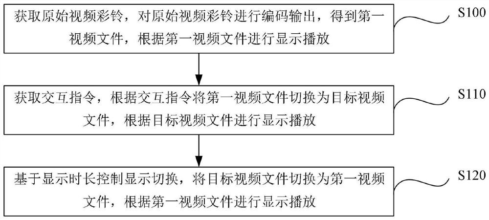 Video polyphonic ringtone interaction method and device, electronic equipment and storage medium