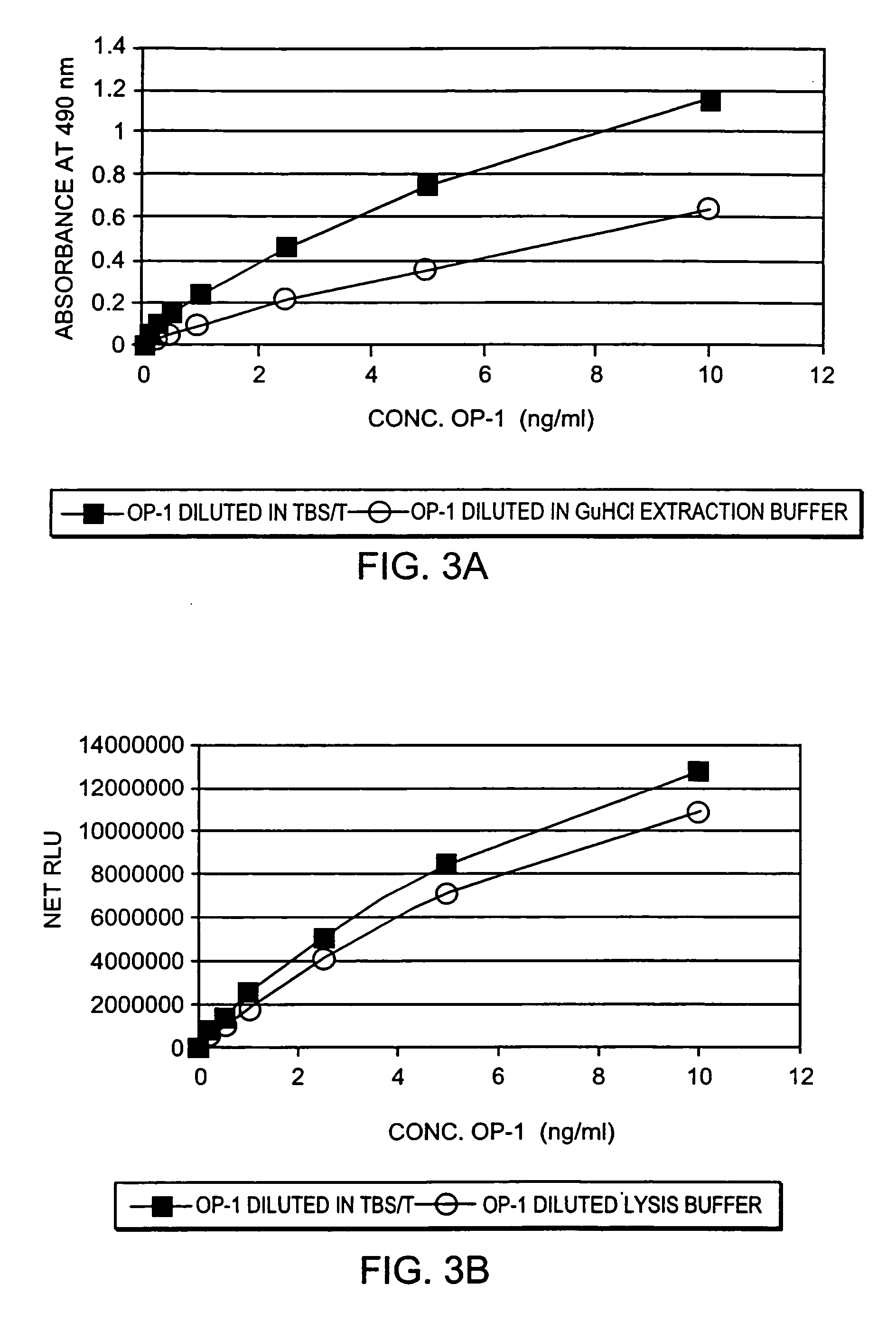 Methods of using bone morphogenic proteins as biomarkers for determining cartilage degeneration and aging