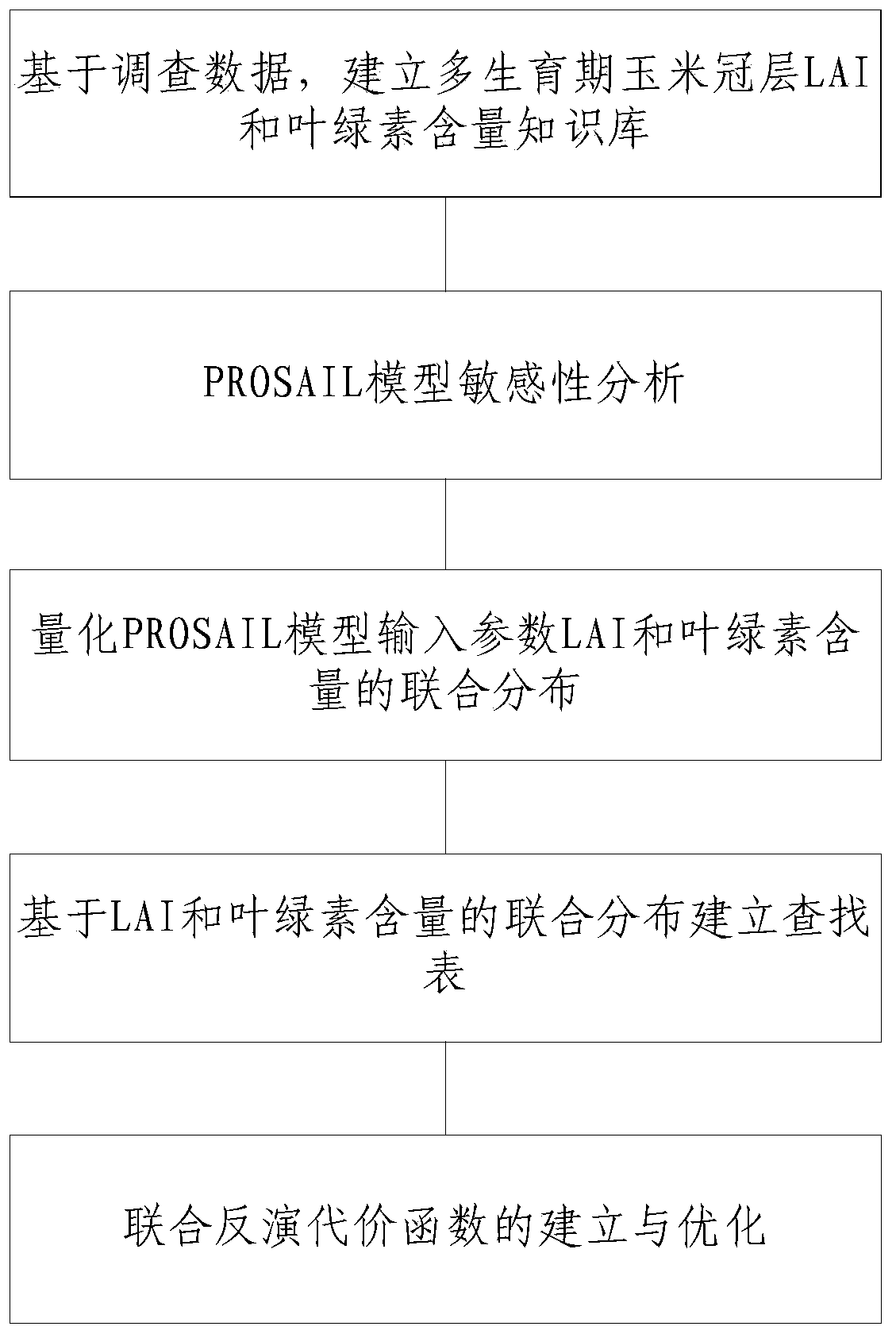 A method and device for joint retrieval of corn canopy lai and chlorophyll content