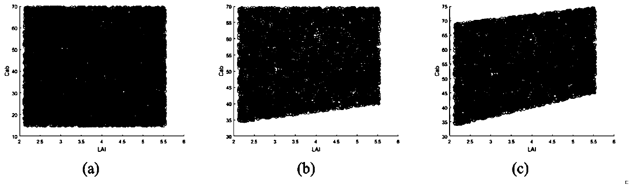 A method and device for joint retrieval of corn canopy lai and chlorophyll content