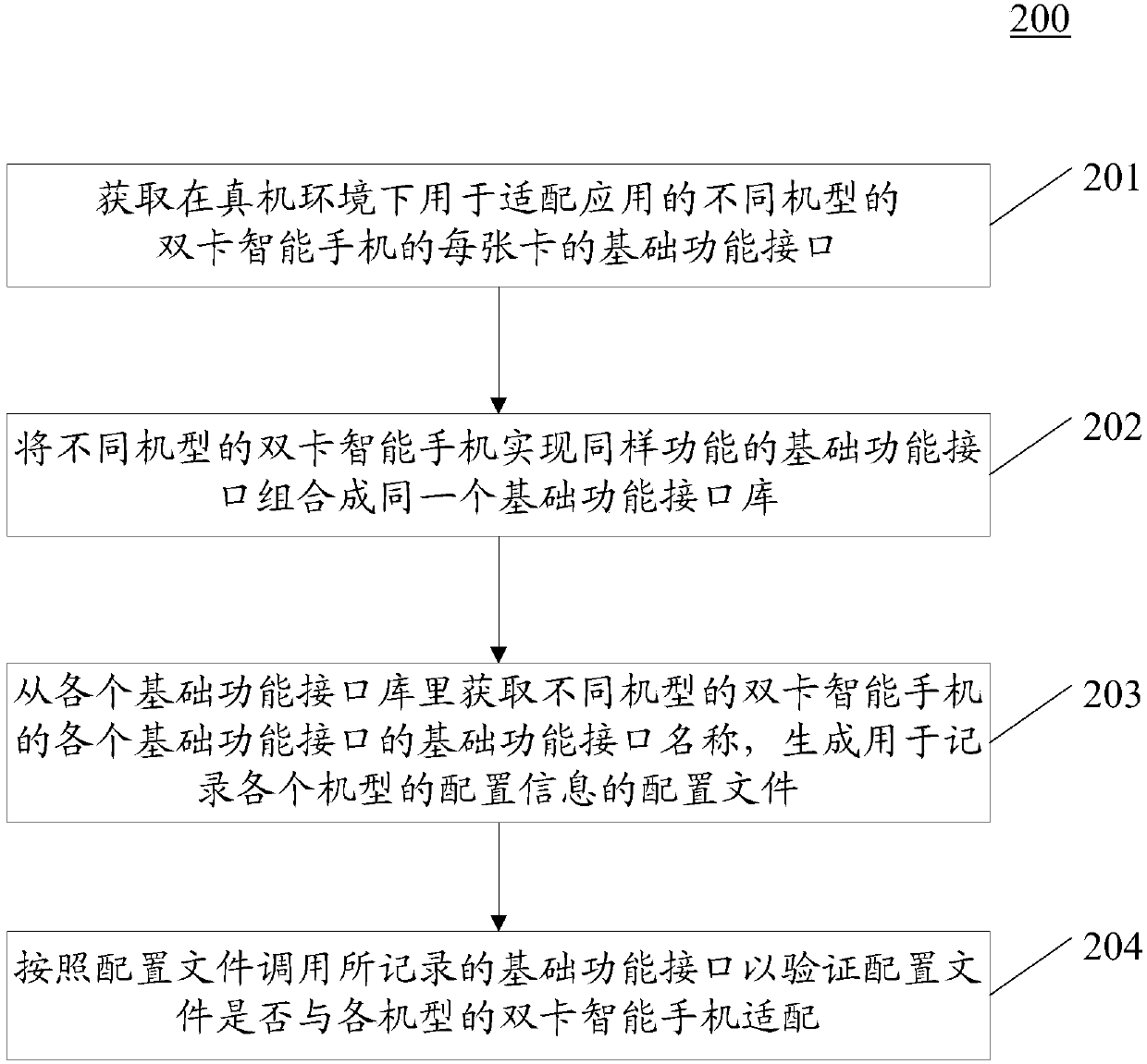 Adaptation method and device applied between different dual-card smart phones