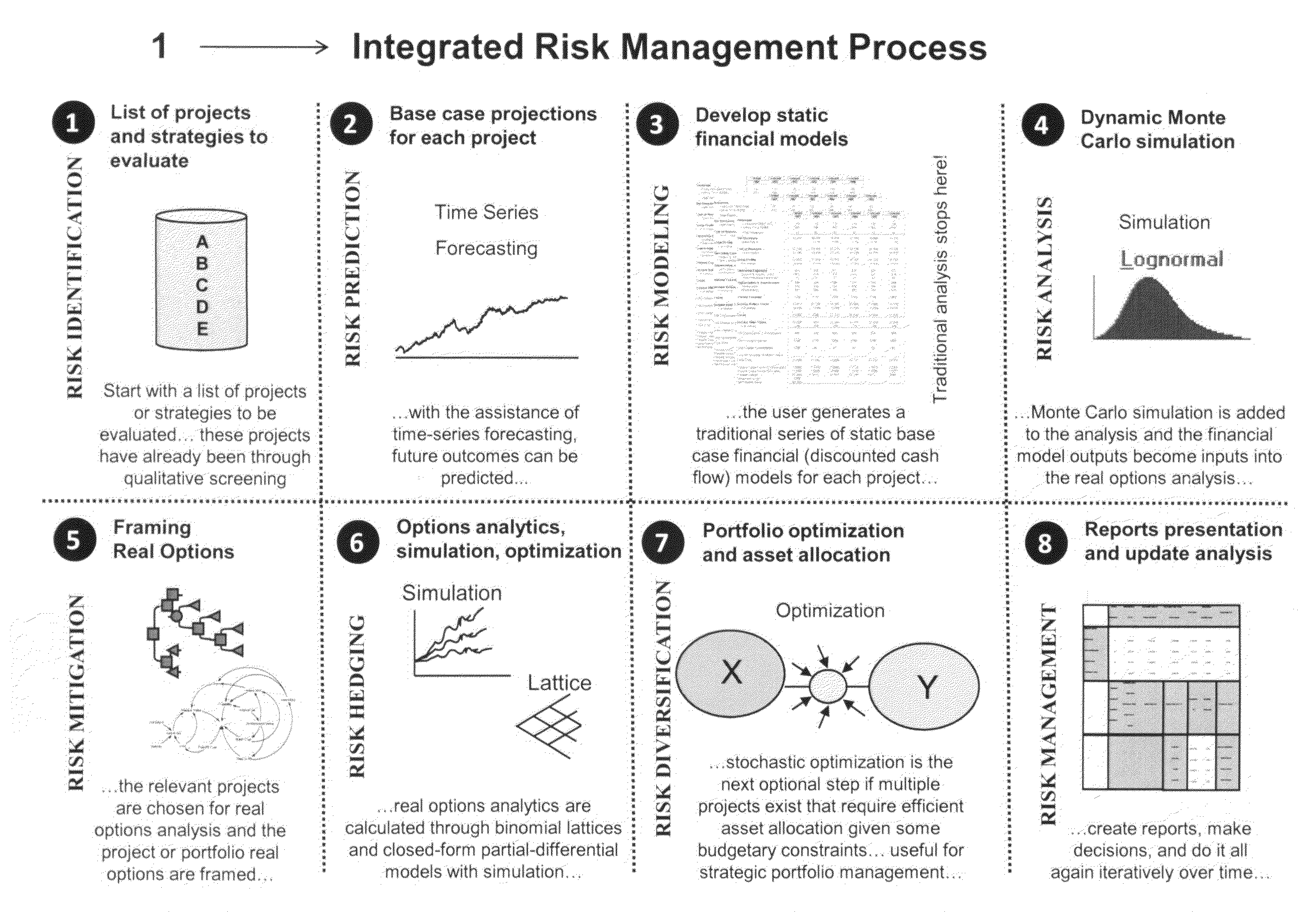 Integrated risk management process