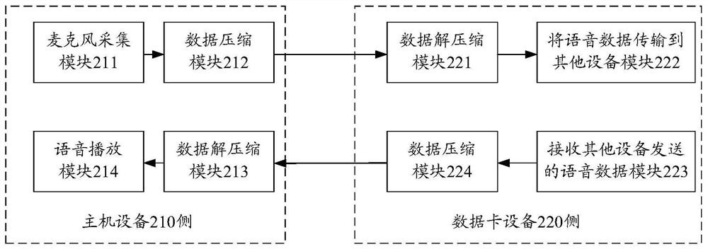 A voice data transmission method, device and storage medium