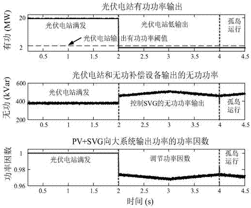 Island detection method for photovoltaic power plant based on SVG regulating power factors