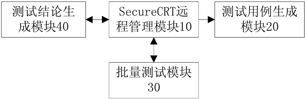 SecureCRT-based automated test system and method